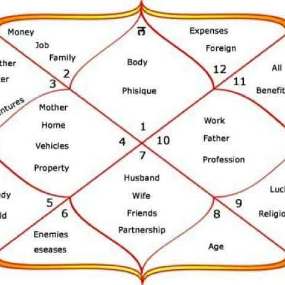 birth chart